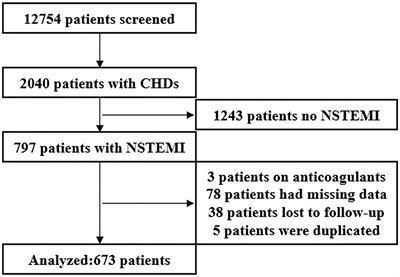 Validation of plasma D-dimer in Chinese patients with acute non-ST segment elevation myocardial infarction